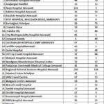 Chart-Amravati-Mandal